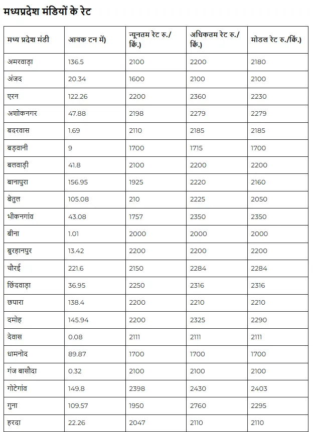 Madhya Pradesh Maize Prices