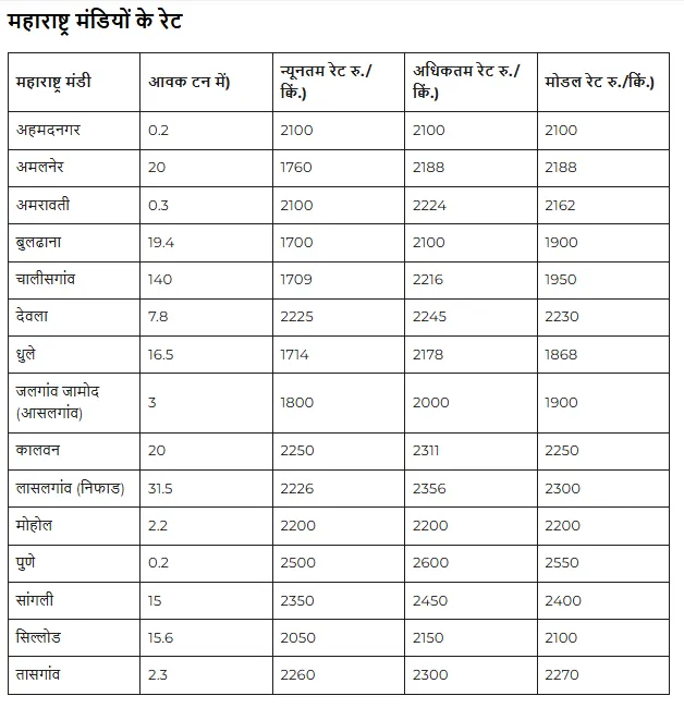 Maharashtra Maize Prices